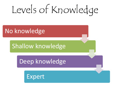 stages-of-knowledge